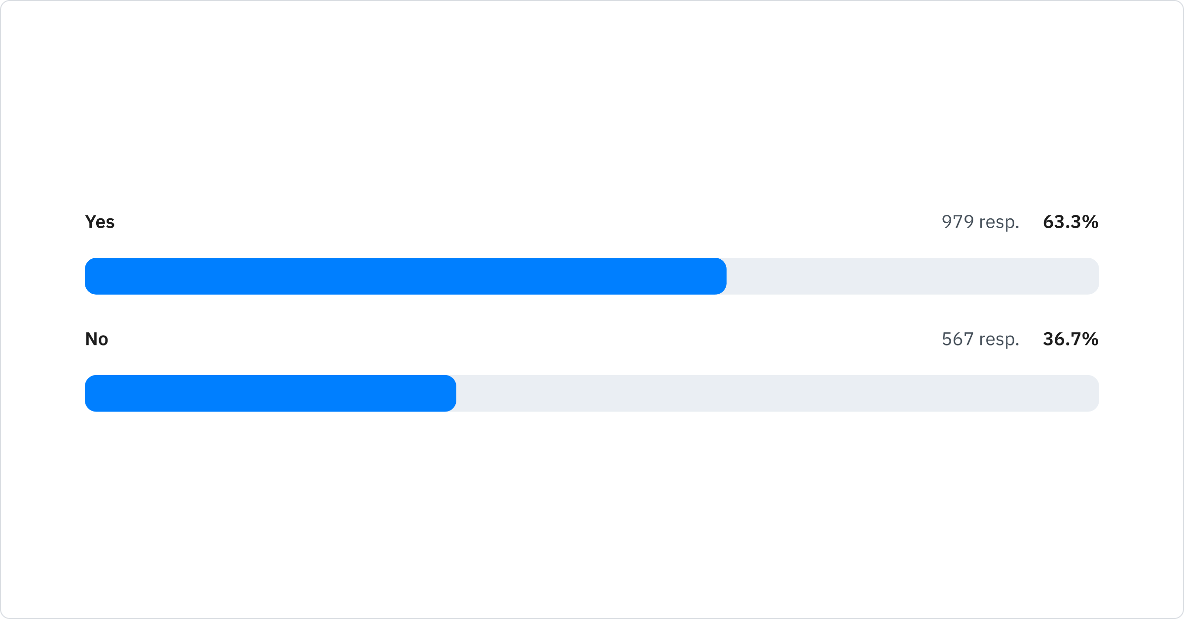 Yes: 63.3%; No: 36.7%